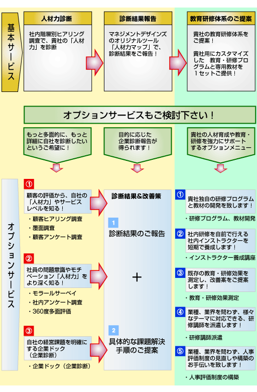 教育研修体系デザインのアプローチ