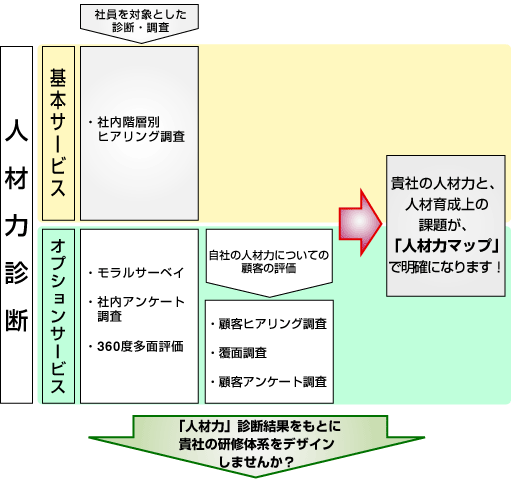 材力診断のアプローチ